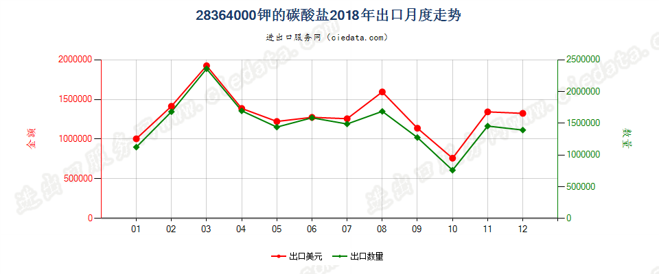 28364000钾的碳酸盐出口2018年月度走势图