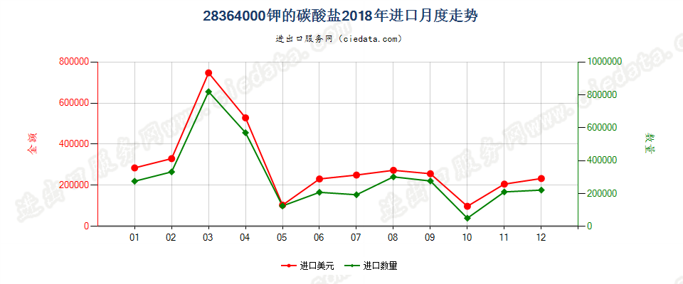 28364000钾的碳酸盐进口2018年月度走势图