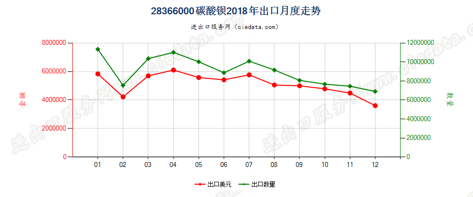 28366000碳酸钡出口2018年月度走势图