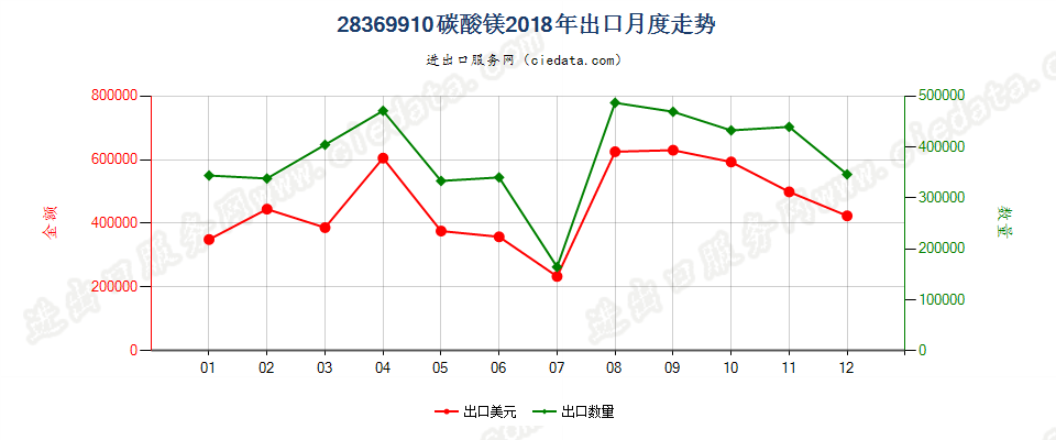 28369910碳酸镁出口2018年月度走势图