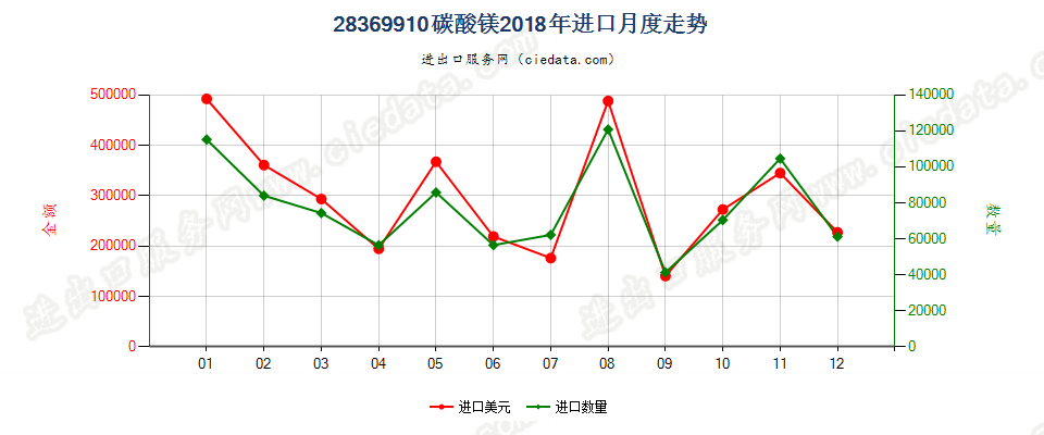 28369910碳酸镁进口2018年月度走势图