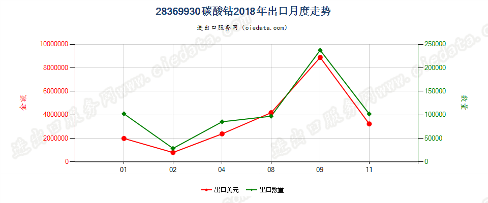 28369930碳酸钴出口2018年月度走势图