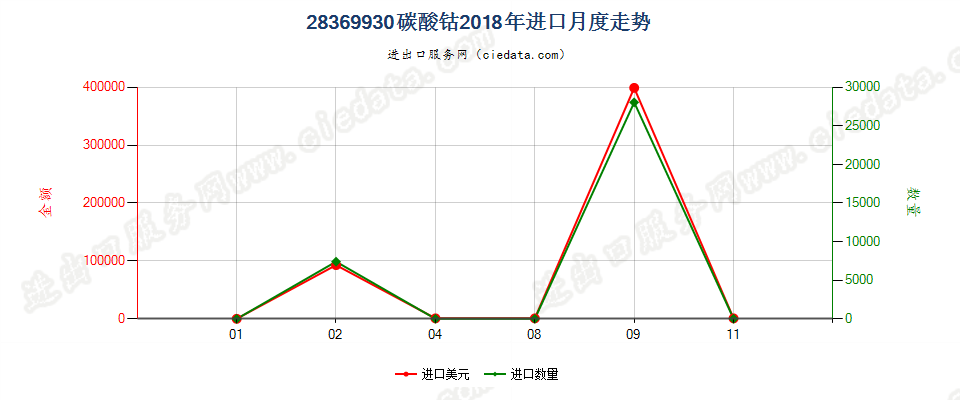 28369930碳酸钴进口2018年月度走势图