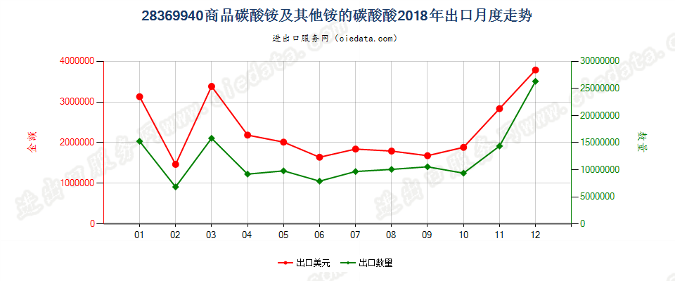 28369940商品碳酸铵及其他铵的碳酸盐出口2018年月度走势图