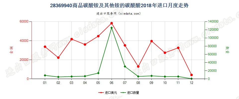 28369940商品碳酸铵及其他铵的碳酸盐进口2018年月度走势图