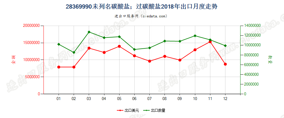 28369990未列名碳酸盐；过碳酸盐出口2018年月度走势图