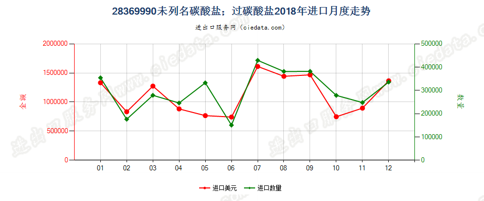 28369990未列名碳酸盐；过碳酸盐进口2018年月度走势图