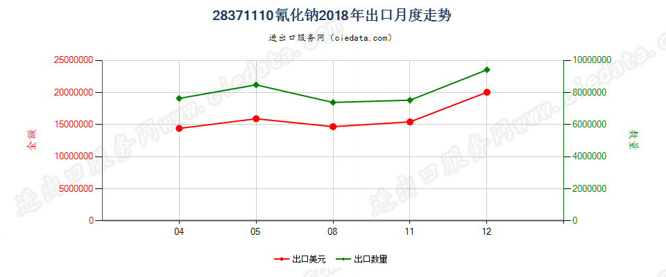 28371110氰化钠出口2018年月度走势图