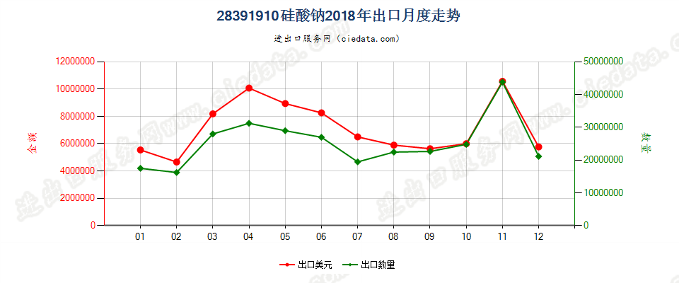 28391910硅酸钠出口2018年月度走势图