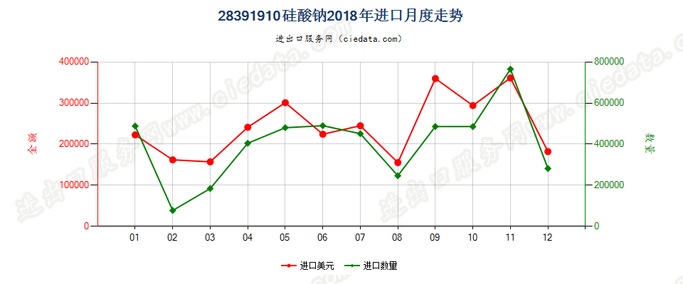 28391910硅酸钠进口2018年月度走势图