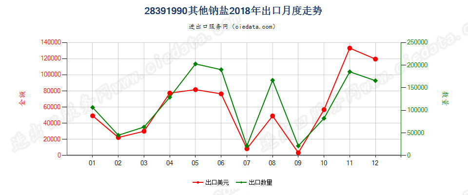 28391990其他钠盐出口2018年月度走势图