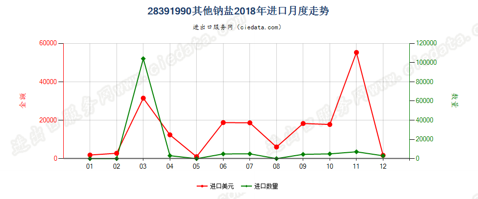 28391990其他钠盐进口2018年月度走势图