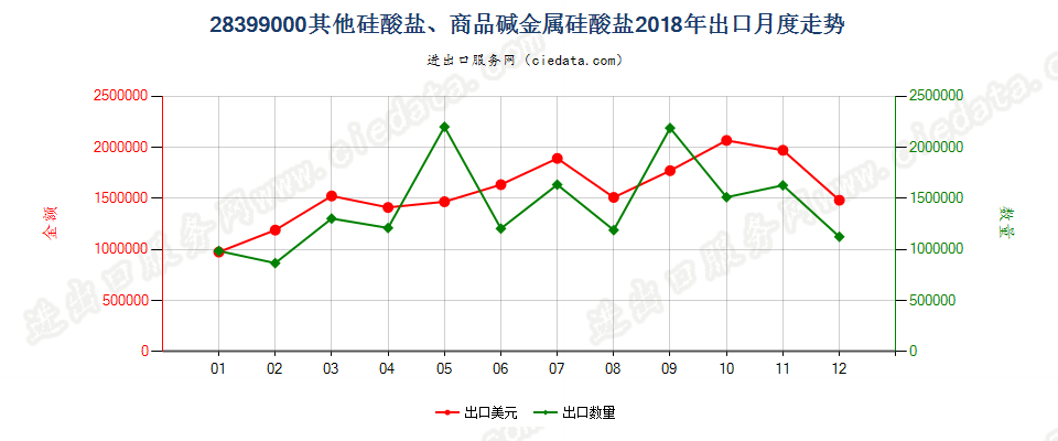 28399000其他硅酸盐、商品碱金属硅酸盐出口2018年月度走势图