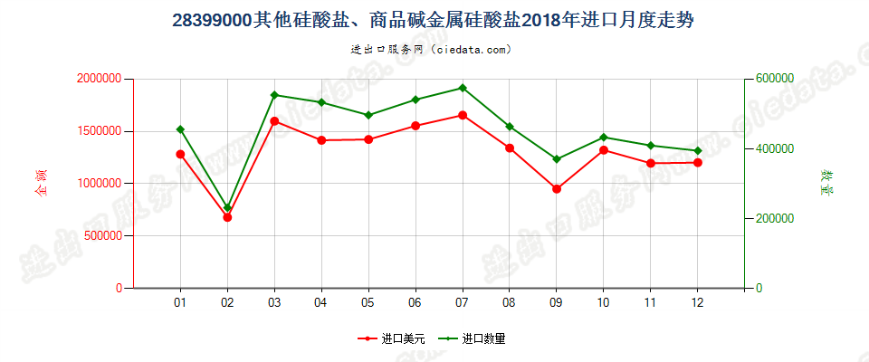 28399000其他硅酸盐、商品碱金属硅酸盐进口2018年月度走势图