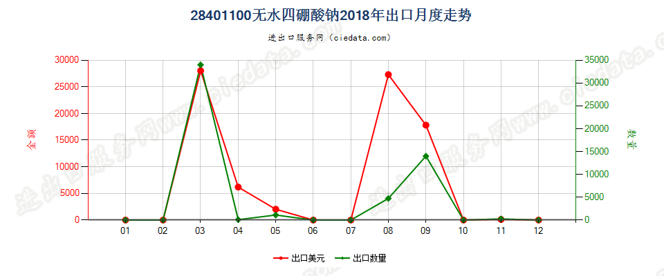 28401100无水四硼酸钠出口2018年月度走势图