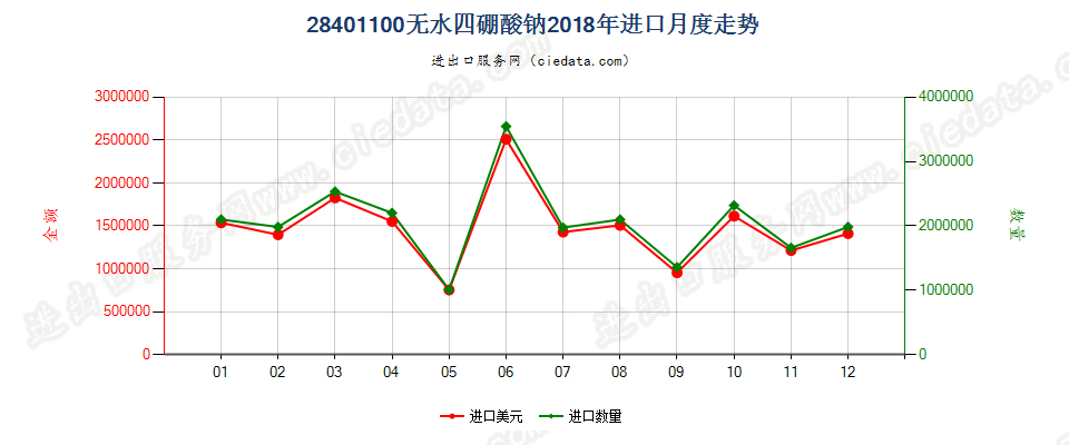 28401100无水四硼酸钠进口2018年月度走势图