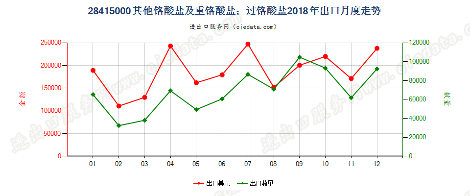 28415000其他铬酸盐及重铬酸盐；过铬酸盐出口2018年月度走势图