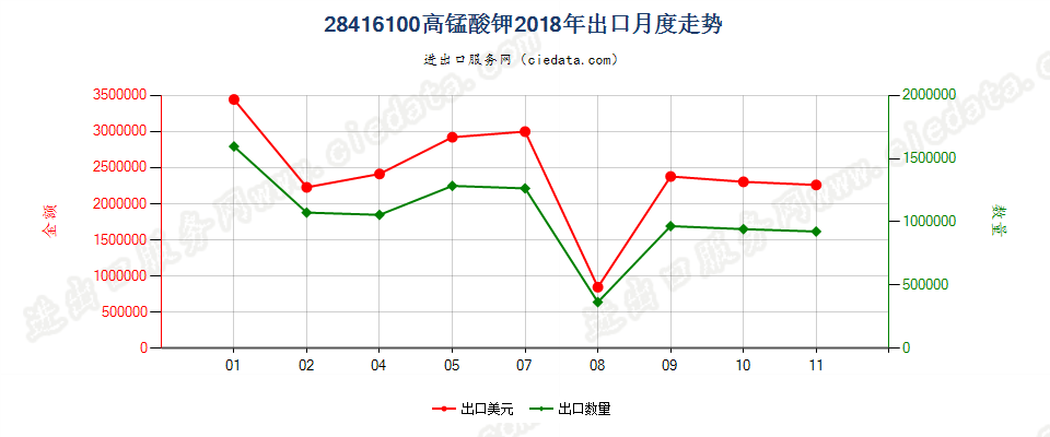 28416100高锰酸钾出口2018年月度走势图