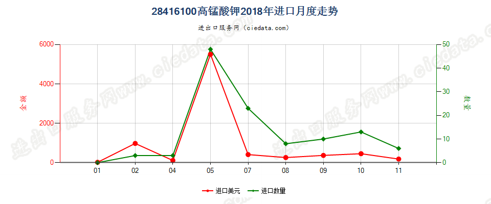 28416100高锰酸钾进口2018年月度走势图