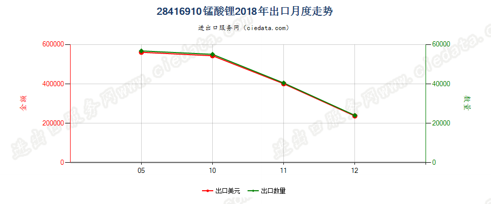 28416910锰酸锂出口2018年月度走势图