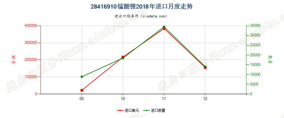 28416910锰酸锂进口2018年月度走势图