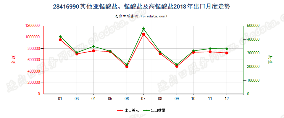 28416990其他亚锰酸盐、锰酸盐及高锰酸盐出口2018年月度走势图