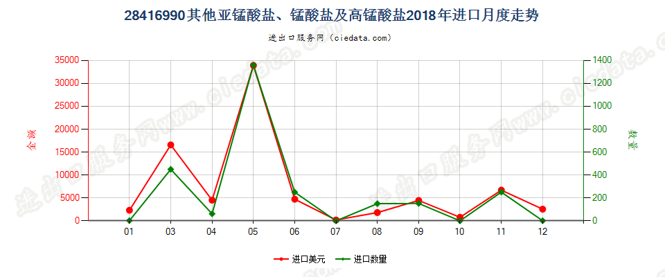 28416990其他亚锰酸盐、锰酸盐及高锰酸盐进口2018年月度走势图