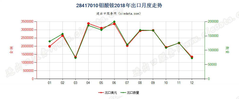 28417010钼酸铵出口2018年月度走势图