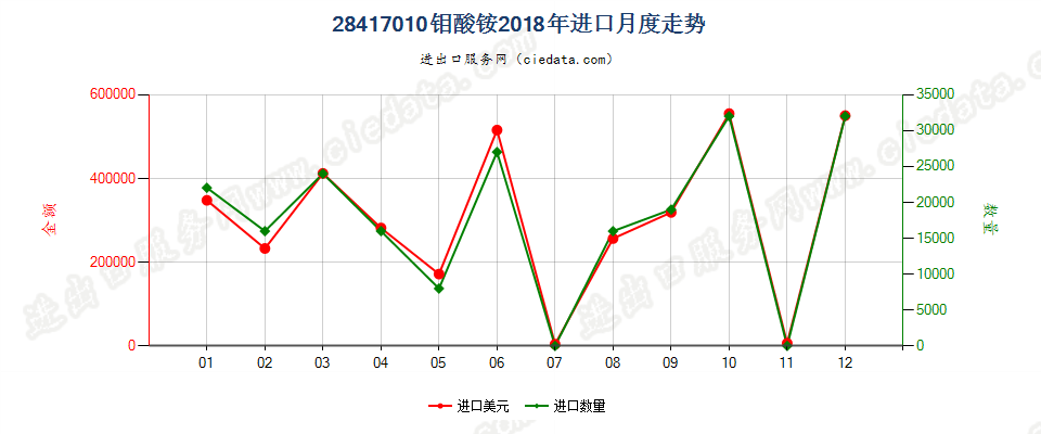 28417010钼酸铵进口2018年月度走势图