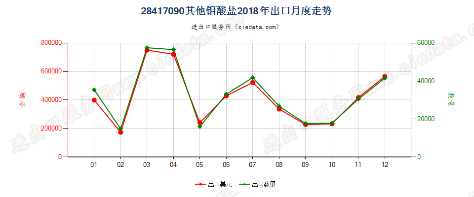 28417090其他钼酸盐出口2018年月度走势图