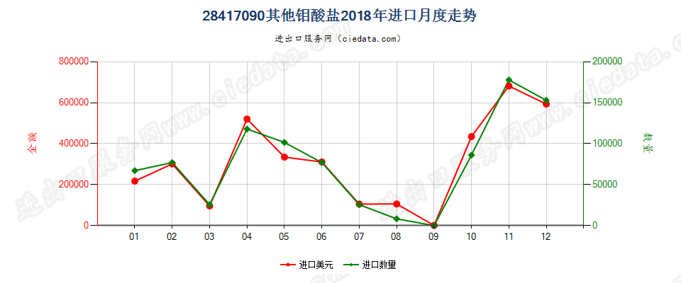 28417090其他钼酸盐进口2018年月度走势图