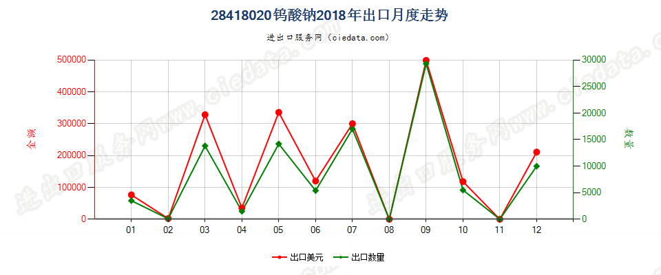 28418020钨酸钠出口2018年月度走势图