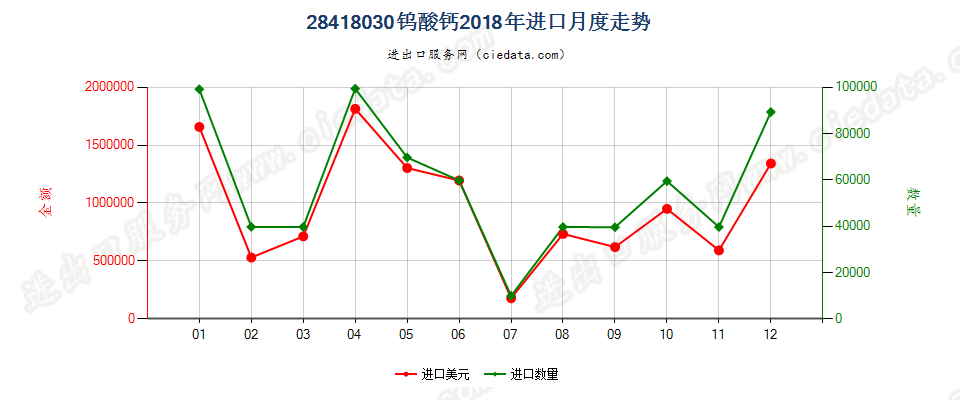 28418030钨酸钙进口2018年月度走势图