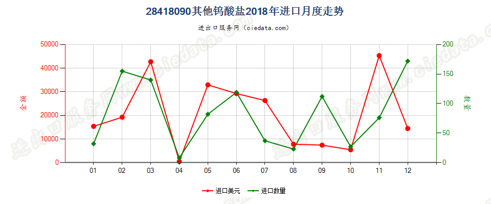 28418090其他钨酸盐进口2018年月度走势图