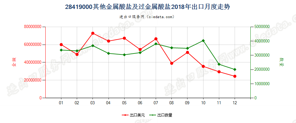 28419000其他金属酸盐及过金属酸盐出口2018年月度走势图