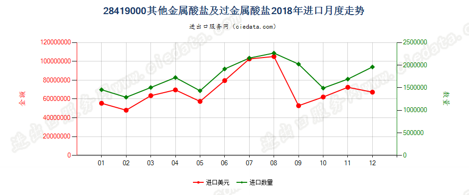 28419000其他金属酸盐及过金属酸盐进口2018年月度走势图