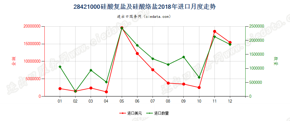 28421000硅酸复盐及硅酸络盐进口2018年月度走势图