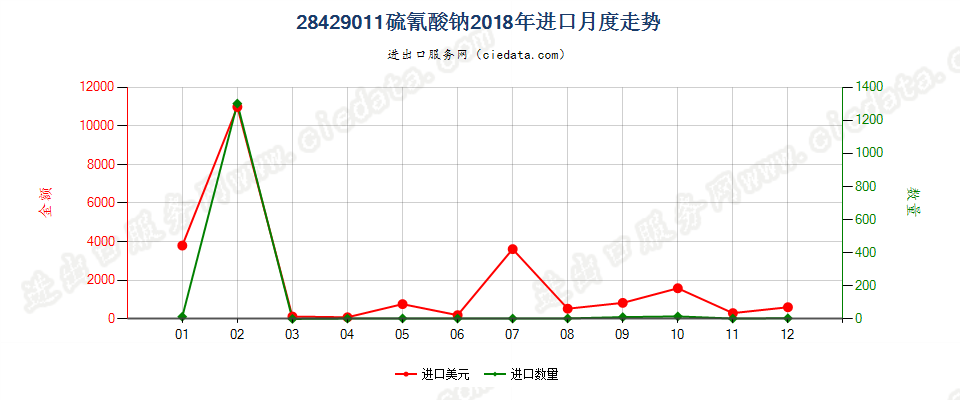 28429011硫氰酸钠进口2018年月度走势图