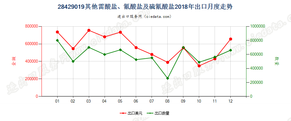 28429019其他雷酸盐、氰酸盐及硫氰酸盐出口2018年月度走势图