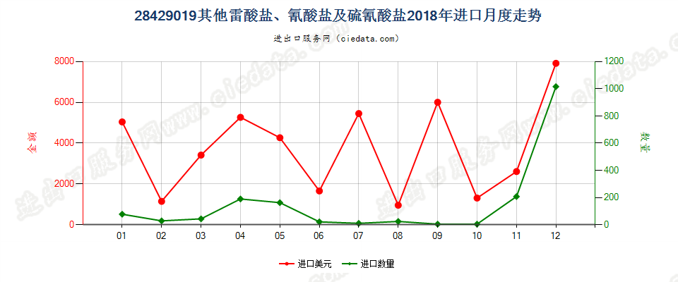 28429019其他雷酸盐、氰酸盐及硫氰酸盐进口2018年月度走势图