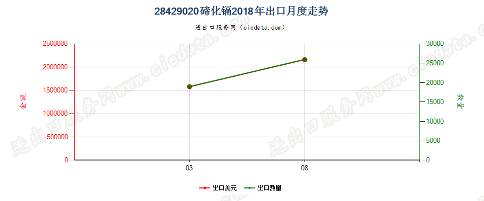 28429020碲化镉出口2018年月度走势图