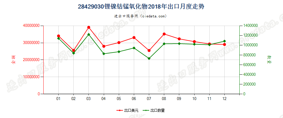 28429030锂镍钴锰氧化物出口2018年月度走势图