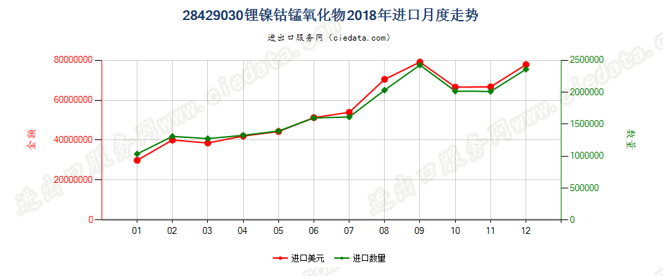 28429030锂镍钴锰氧化物进口2018年月度走势图