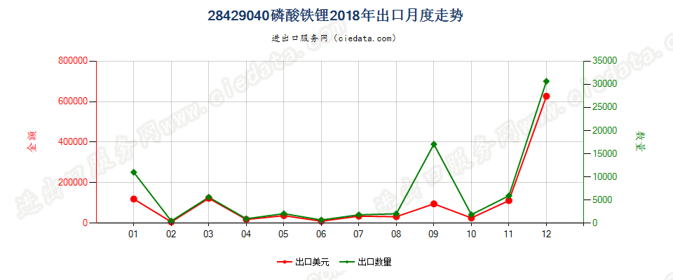 28429040磷酸铁锂出口2018年月度走势图