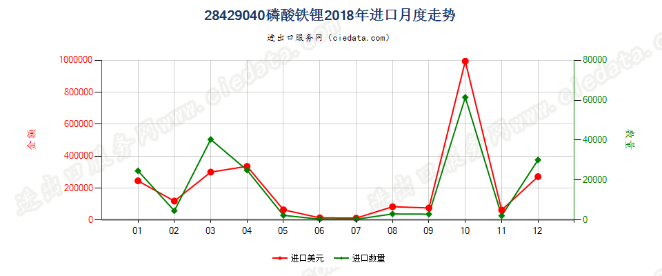 28429040磷酸铁锂进口2018年月度走势图