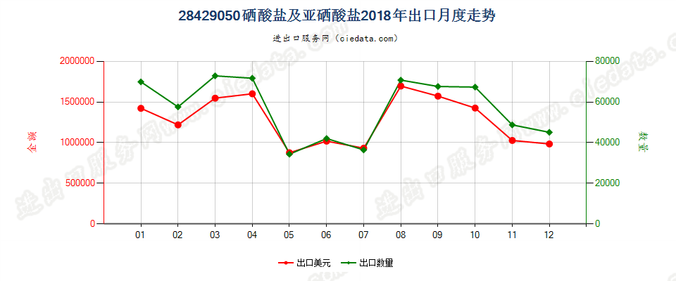 28429050硒酸盐及亚硒酸盐出口2018年月度走势图