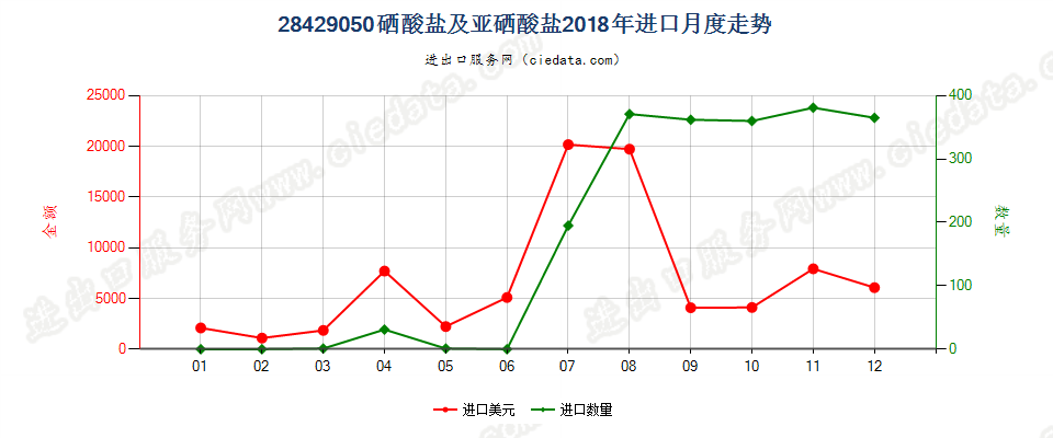 28429050硒酸盐及亚硒酸盐进口2018年月度走势图