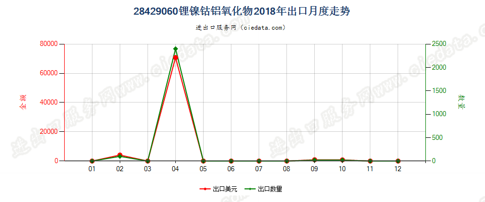 28429060锂镍钴铝氧化物出口2018年月度走势图