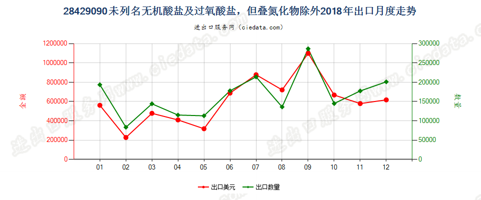 28429090未列名无机酸盐及过氧酸盐，但叠氮化物除外出口2018年月度走势图