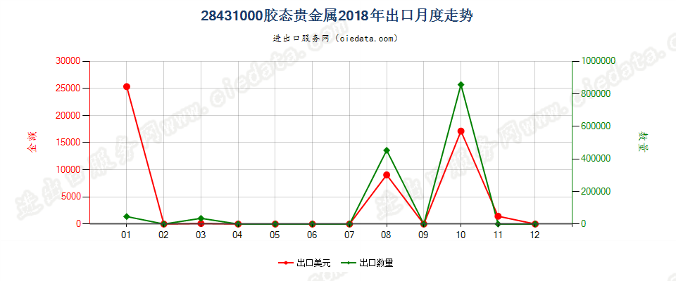 28431000胶态贵金属出口2018年月度走势图